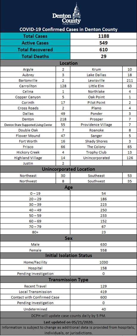 Denton County numbers 5-21